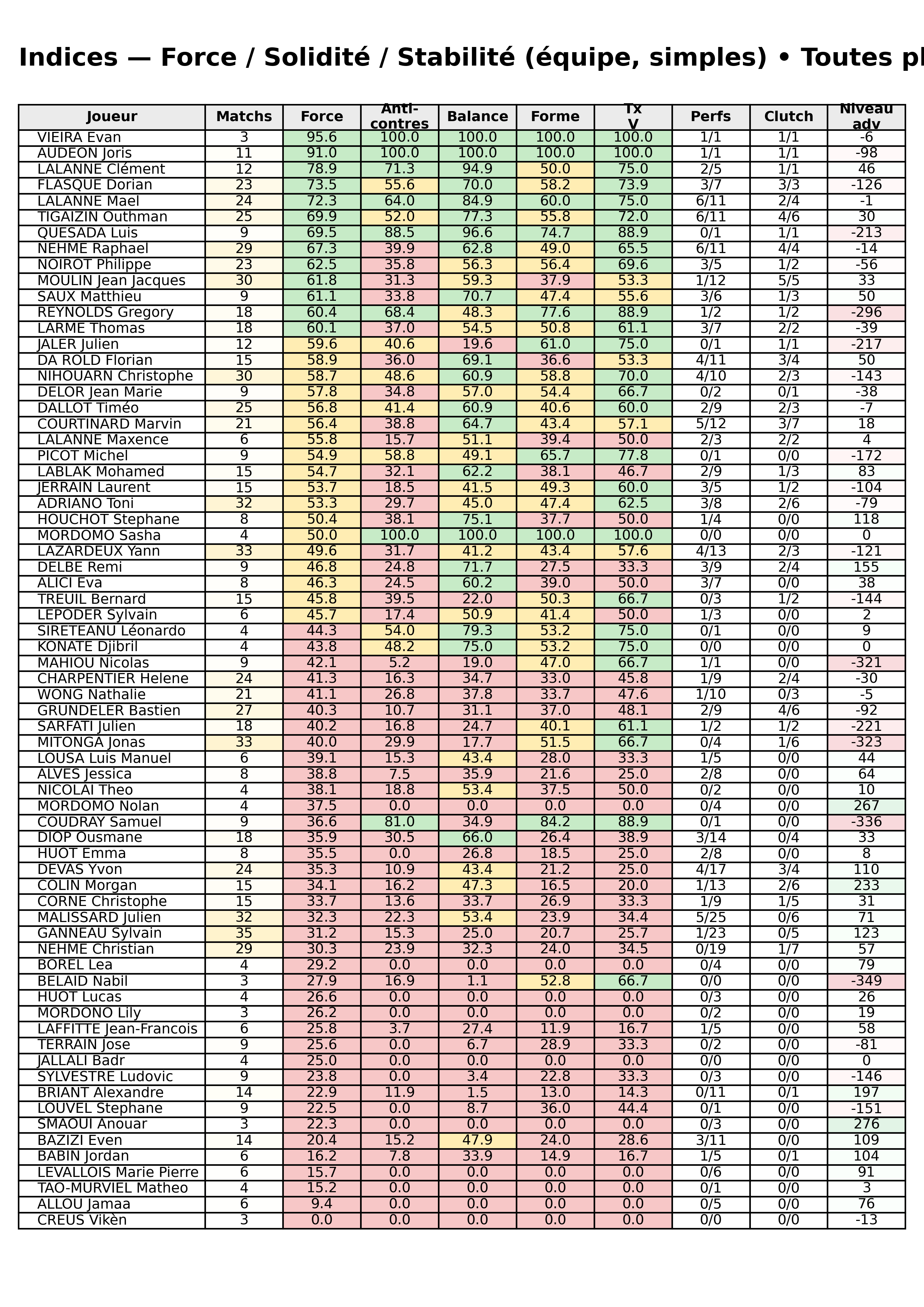 Toutes phases  bloc 12 indices force progres segment 3